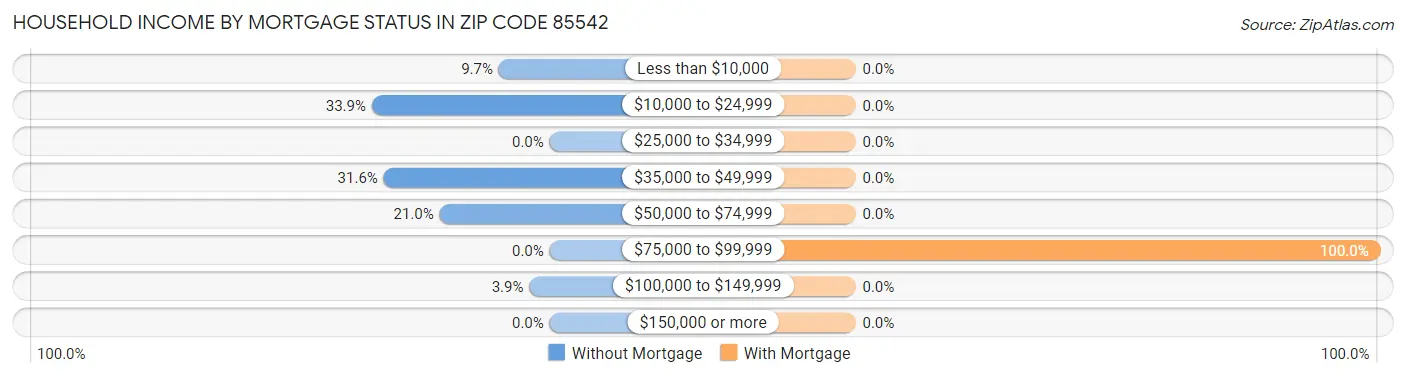 Household Income by Mortgage Status in Zip Code 85542