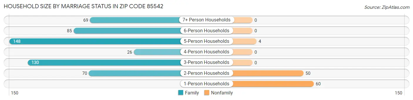 Household Size by Marriage Status in Zip Code 85542