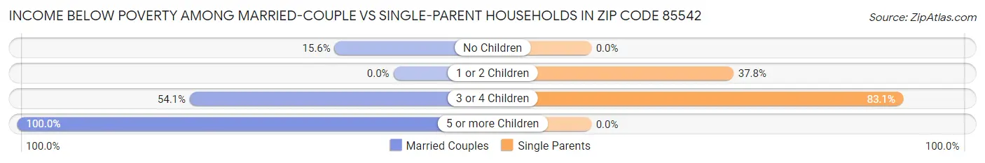 Income Below Poverty Among Married-Couple vs Single-Parent Households in Zip Code 85542