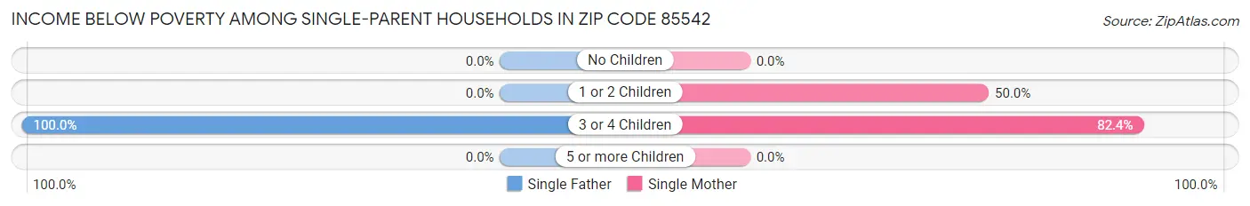 Income Below Poverty Among Single-Parent Households in Zip Code 85542