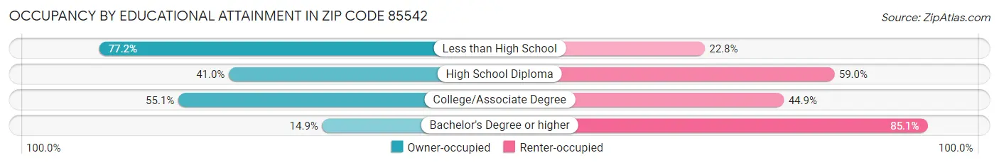 Occupancy by Educational Attainment in Zip Code 85542