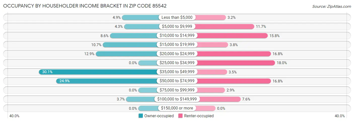 Occupancy by Householder Income Bracket in Zip Code 85542