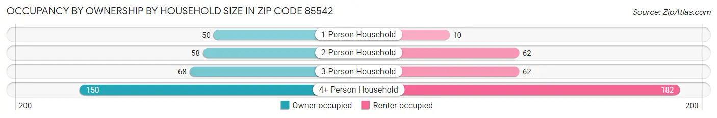 Occupancy by Ownership by Household Size in Zip Code 85542