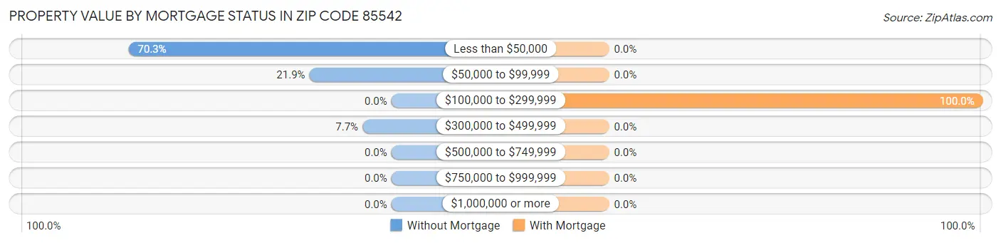 Property Value by Mortgage Status in Zip Code 85542