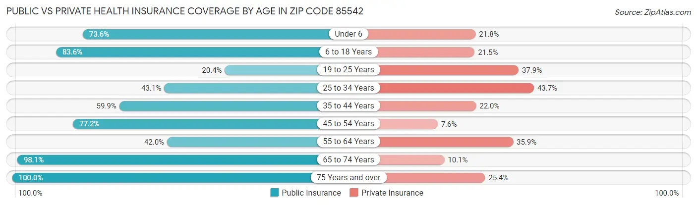 Public vs Private Health Insurance Coverage by Age in Zip Code 85542