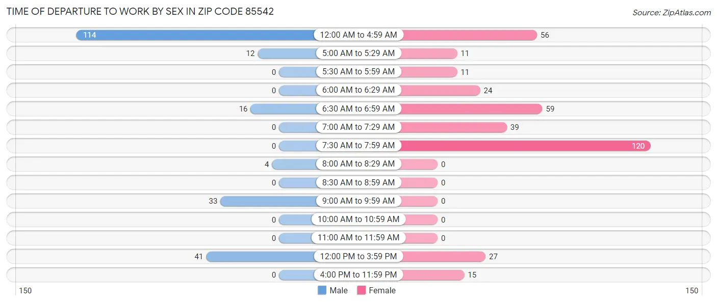 Time of Departure to Work by Sex in Zip Code 85542