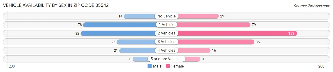 Vehicle Availability by Sex in Zip Code 85542