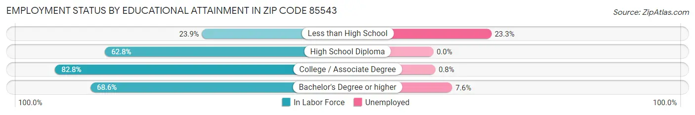Employment Status by Educational Attainment in Zip Code 85543