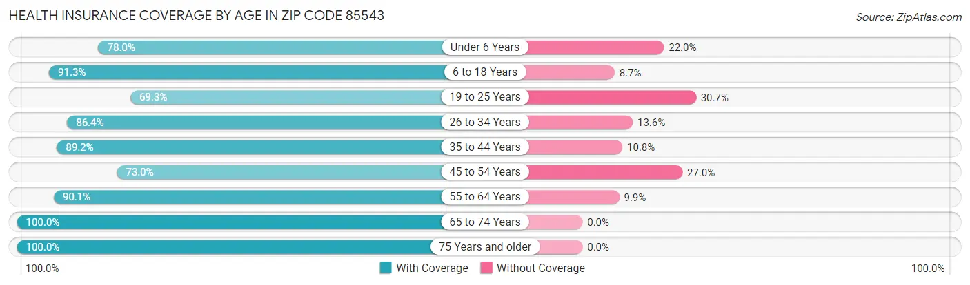 Health Insurance Coverage by Age in Zip Code 85543