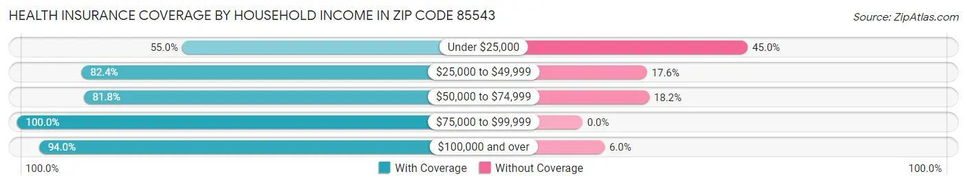 Health Insurance Coverage by Household Income in Zip Code 85543