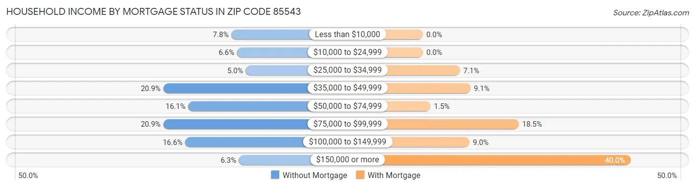 Household Income by Mortgage Status in Zip Code 85543