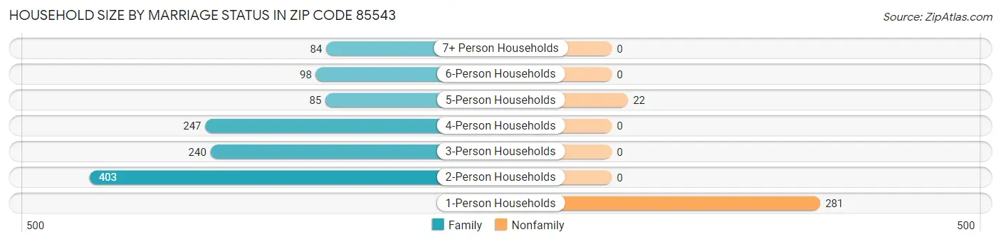 Household Size by Marriage Status in Zip Code 85543