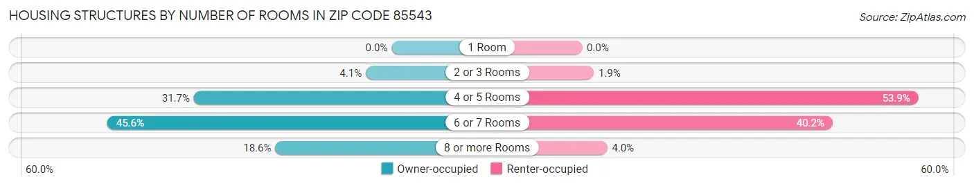Housing Structures by Number of Rooms in Zip Code 85543