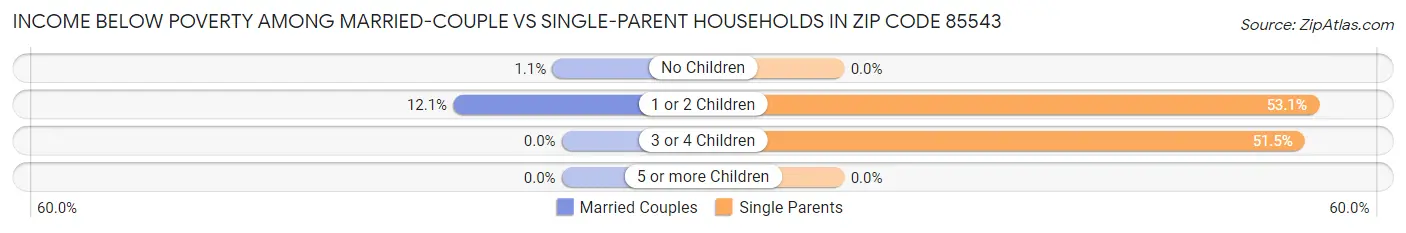 Income Below Poverty Among Married-Couple vs Single-Parent Households in Zip Code 85543