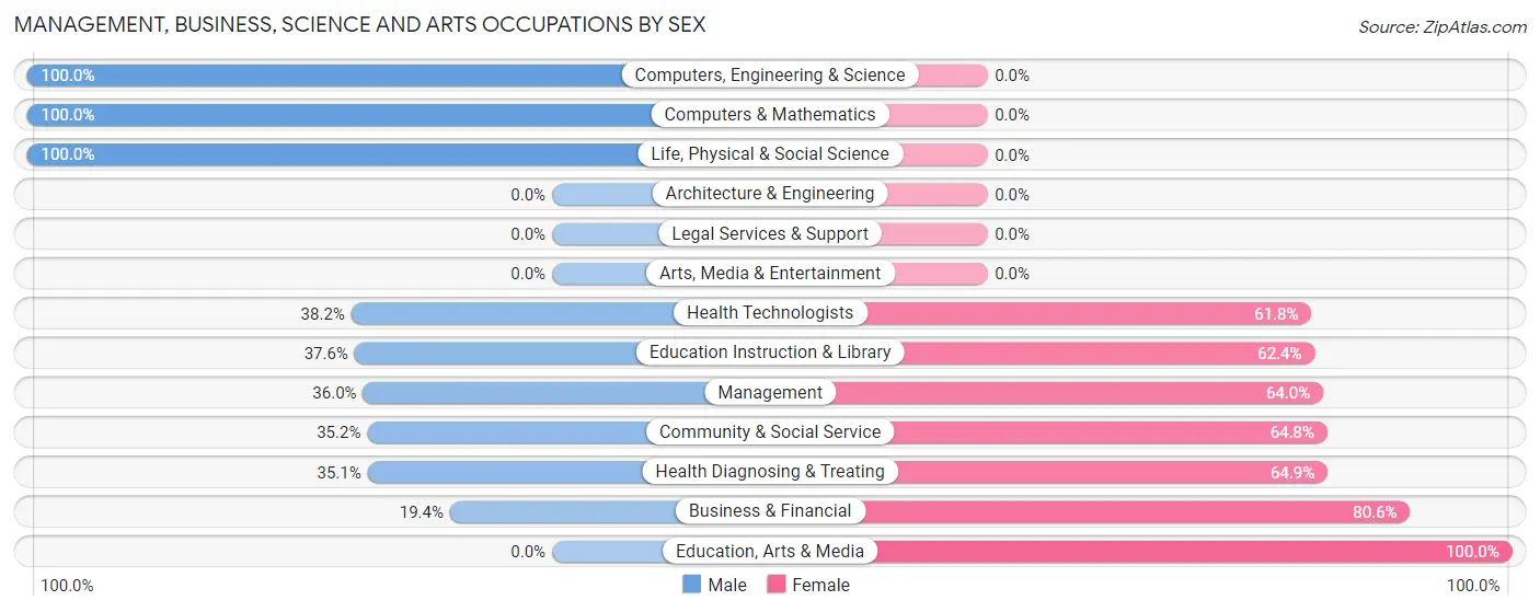 Management, Business, Science and Arts Occupations by Sex in Zip Code 85543
