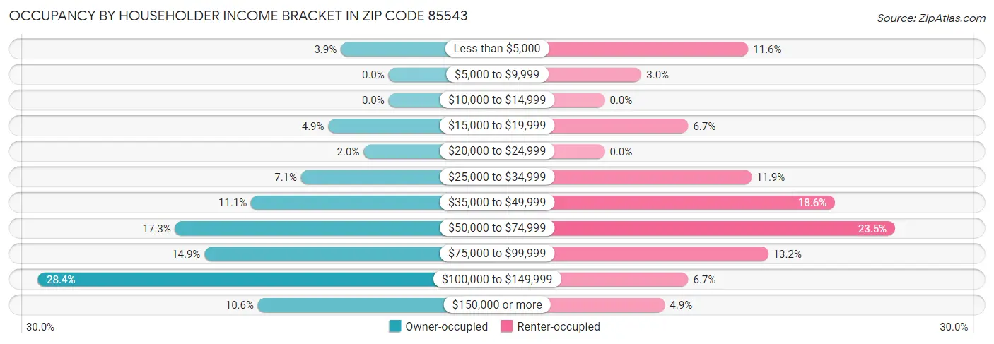 Occupancy by Householder Income Bracket in Zip Code 85543