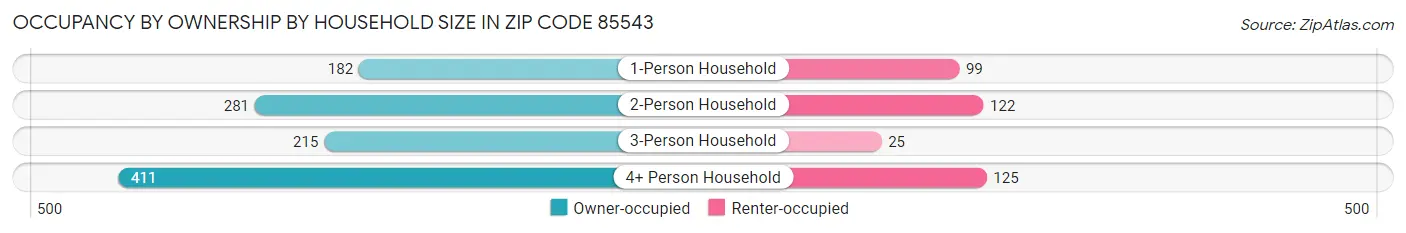 Occupancy by Ownership by Household Size in Zip Code 85543