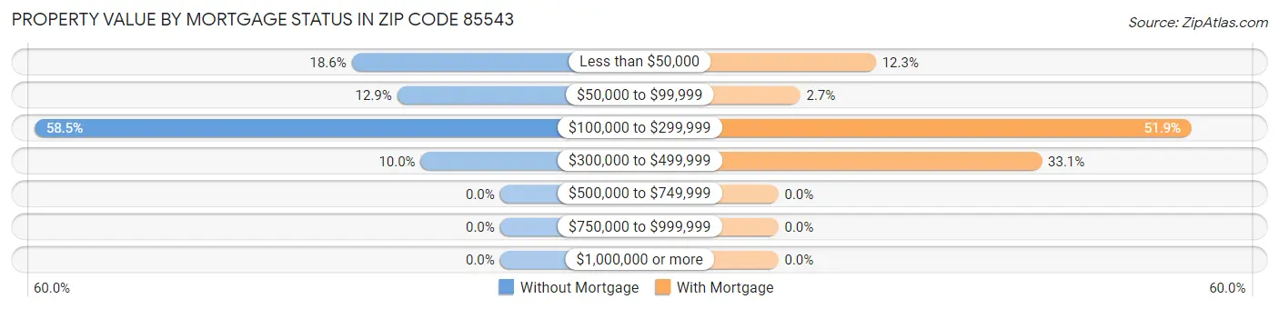 Property Value by Mortgage Status in Zip Code 85543