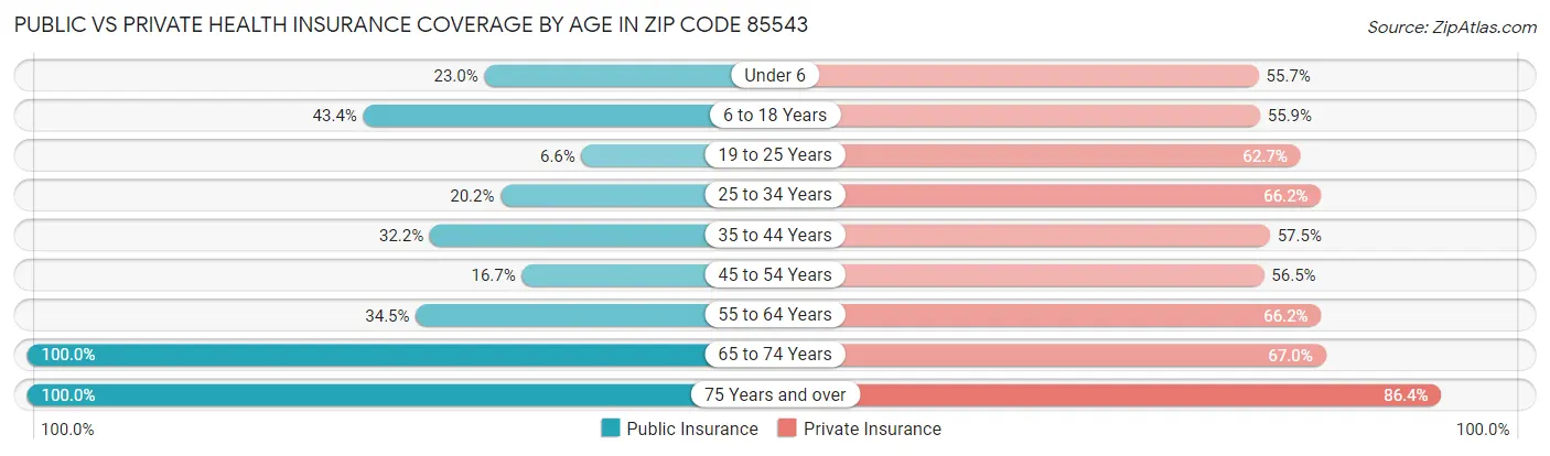 Public vs Private Health Insurance Coverage by Age in Zip Code 85543