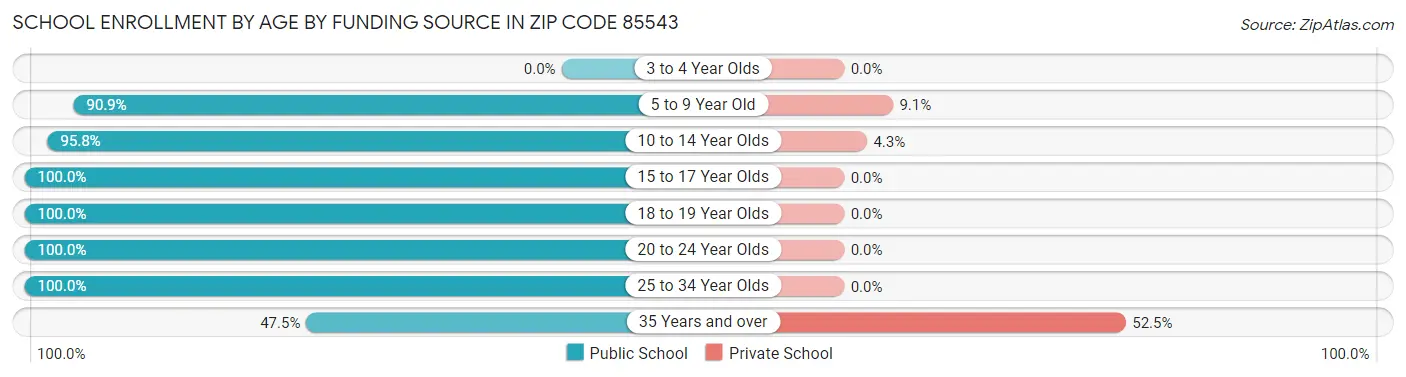 School Enrollment by Age by Funding Source in Zip Code 85543