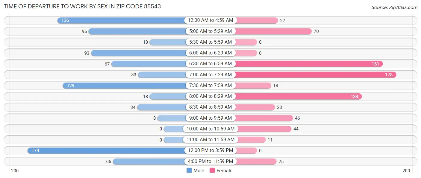Time of Departure to Work by Sex in Zip Code 85543