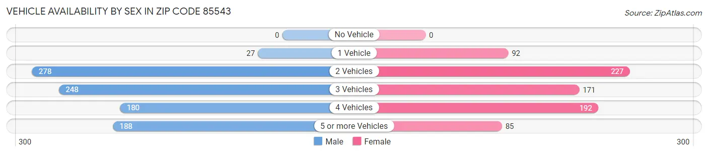Vehicle Availability by Sex in Zip Code 85543