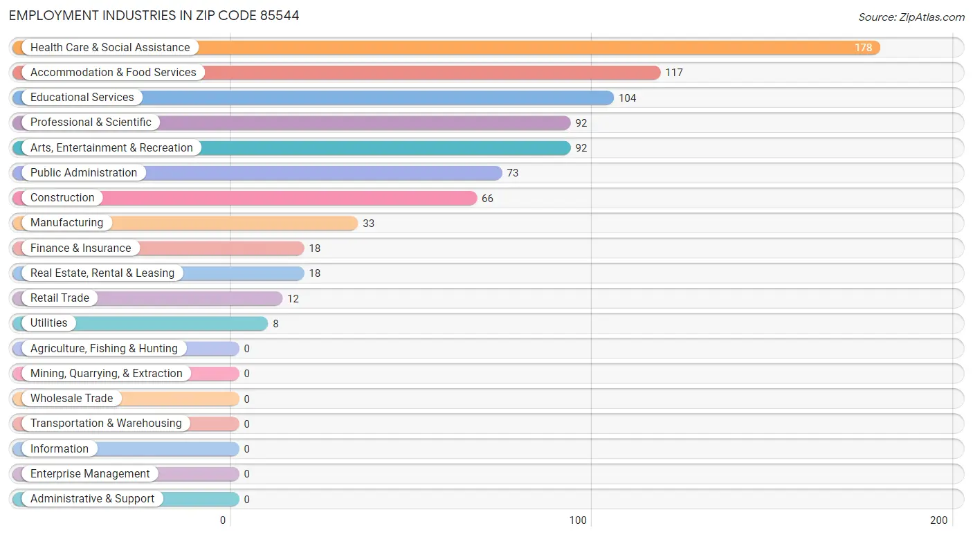 Employment Industries in Zip Code 85544