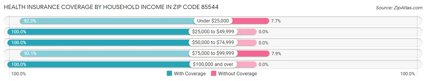 Health Insurance Coverage by Household Income in Zip Code 85544