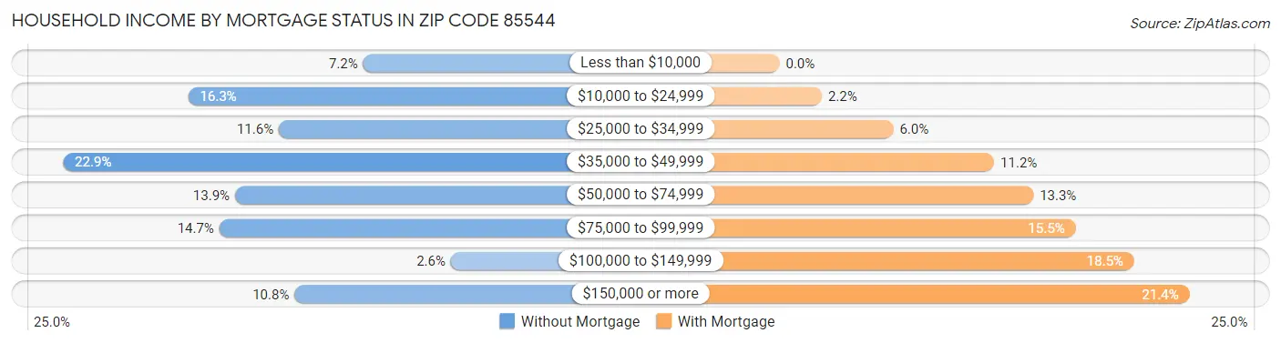 Household Income by Mortgage Status in Zip Code 85544