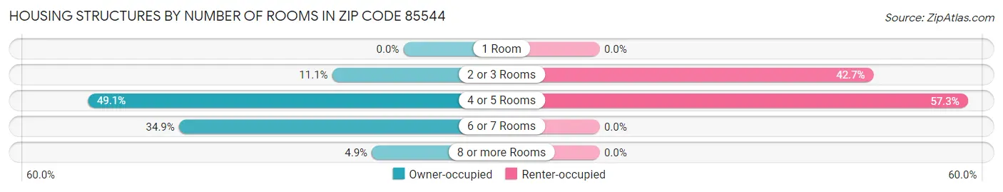 Housing Structures by Number of Rooms in Zip Code 85544