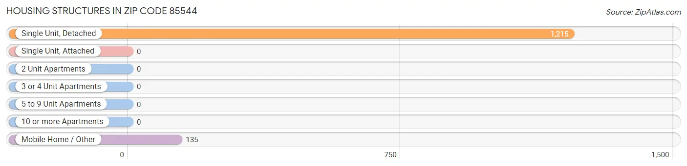 Housing Structures in Zip Code 85544