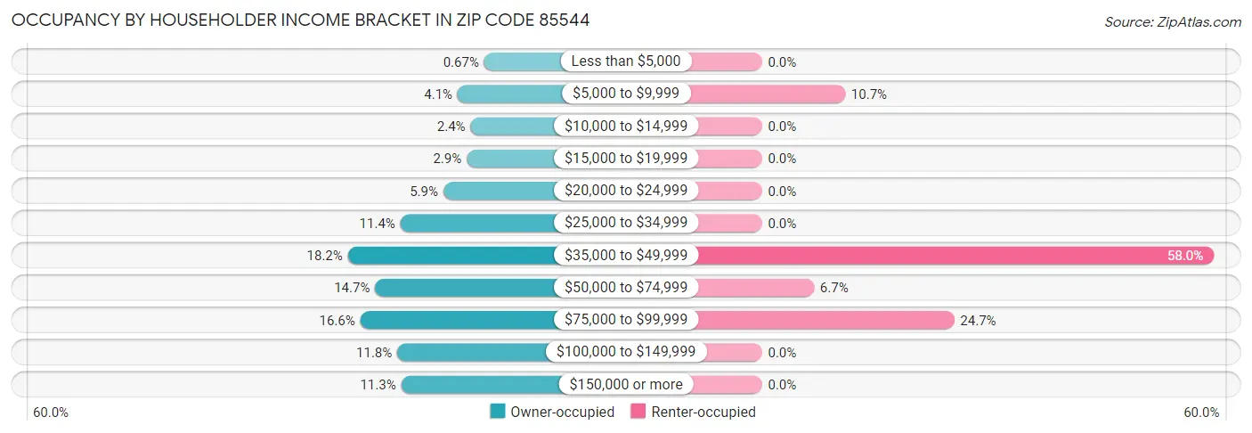 Occupancy by Householder Income Bracket in Zip Code 85544