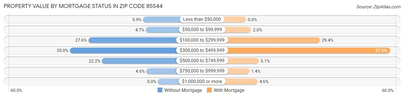 Property Value by Mortgage Status in Zip Code 85544