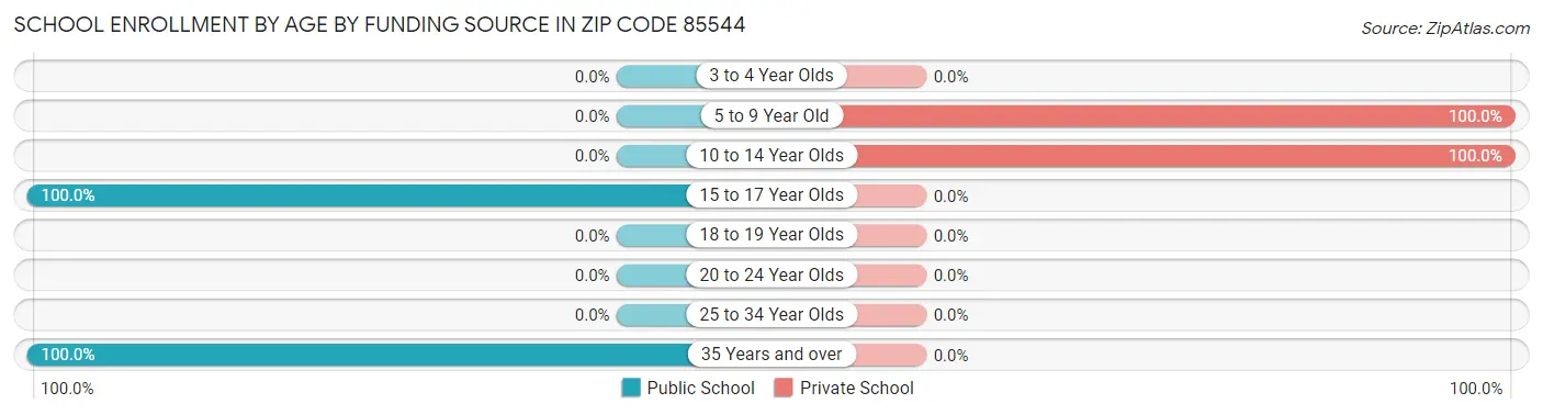 School Enrollment by Age by Funding Source in Zip Code 85544