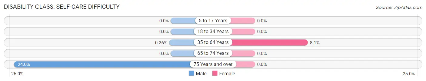 Disability in Zip Code 85544: <span>Self-Care Difficulty</span>