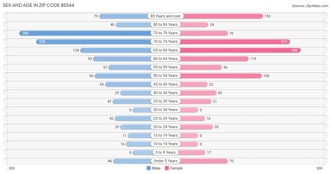 Sex and Age in Zip Code 85544