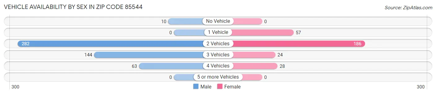 Vehicle Availability by Sex in Zip Code 85544