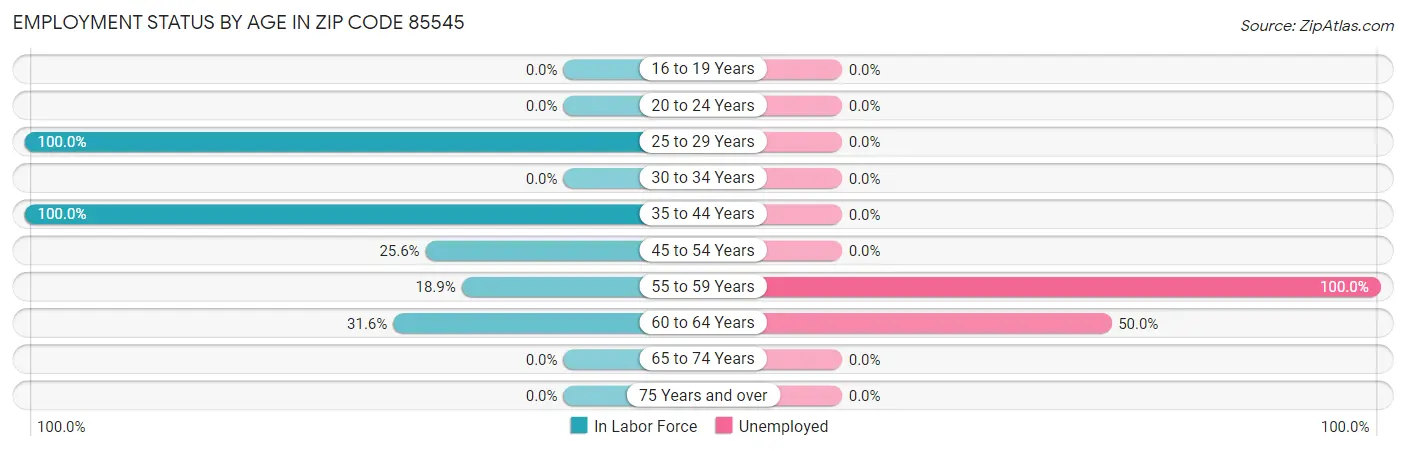 Employment Status by Age in Zip Code 85545