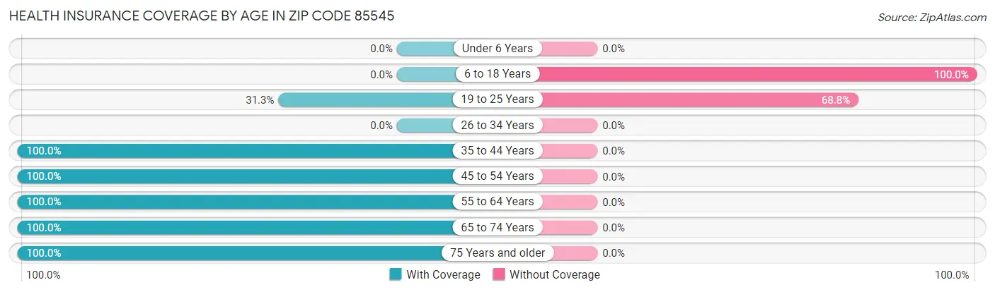 Health Insurance Coverage by Age in Zip Code 85545