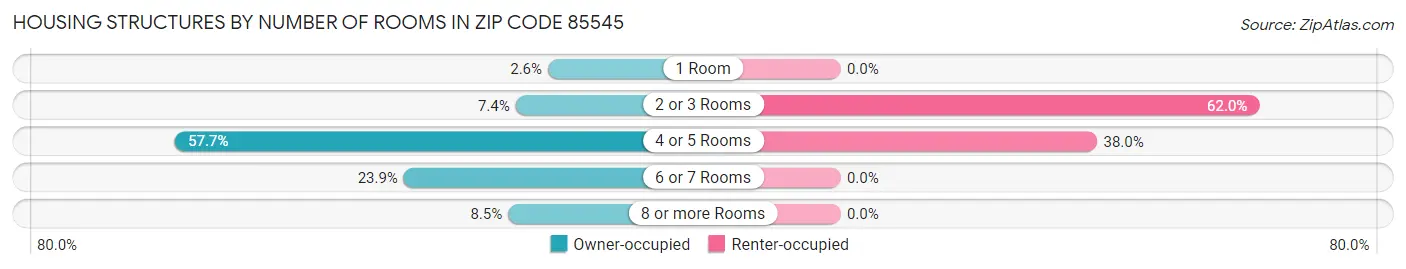 Housing Structures by Number of Rooms in Zip Code 85545