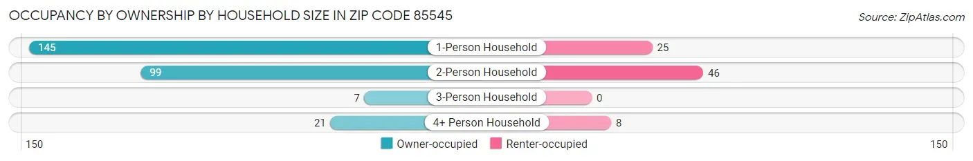 Occupancy by Ownership by Household Size in Zip Code 85545