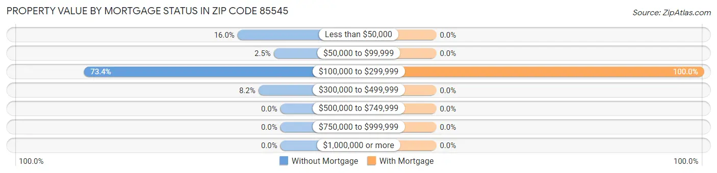 Property Value by Mortgage Status in Zip Code 85545