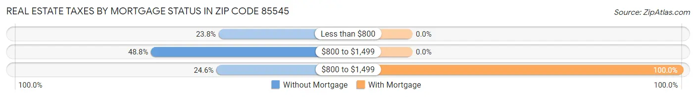Real Estate Taxes by Mortgage Status in Zip Code 85545