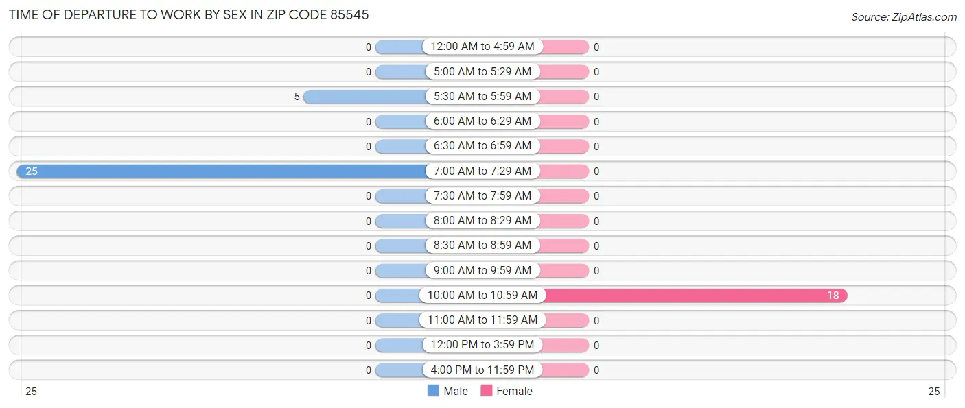 Time of Departure to Work by Sex in Zip Code 85545