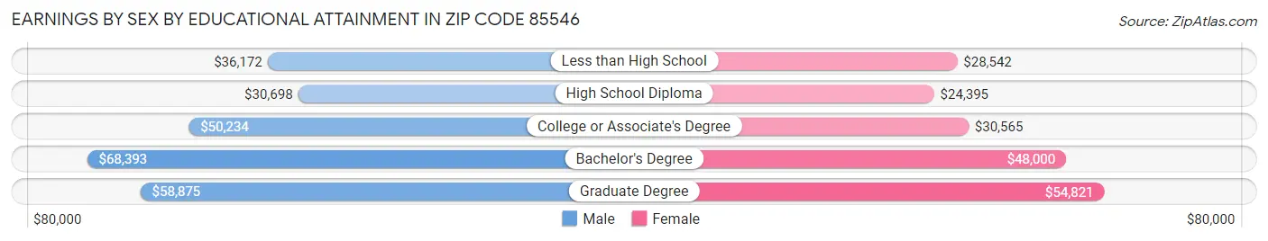 Earnings by Sex by Educational Attainment in Zip Code 85546