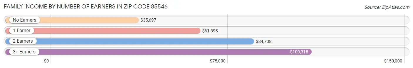 Family Income by Number of Earners in Zip Code 85546