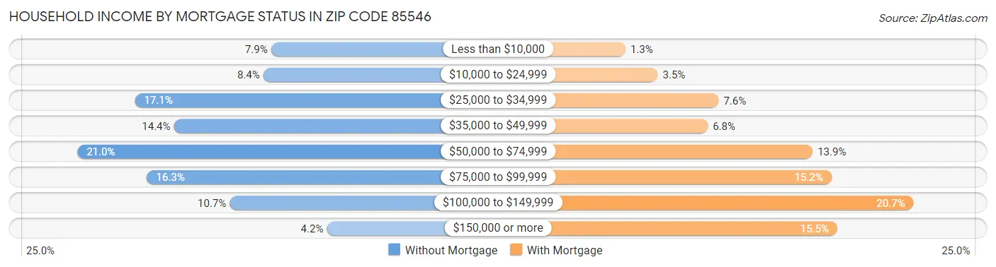 Household Income by Mortgage Status in Zip Code 85546