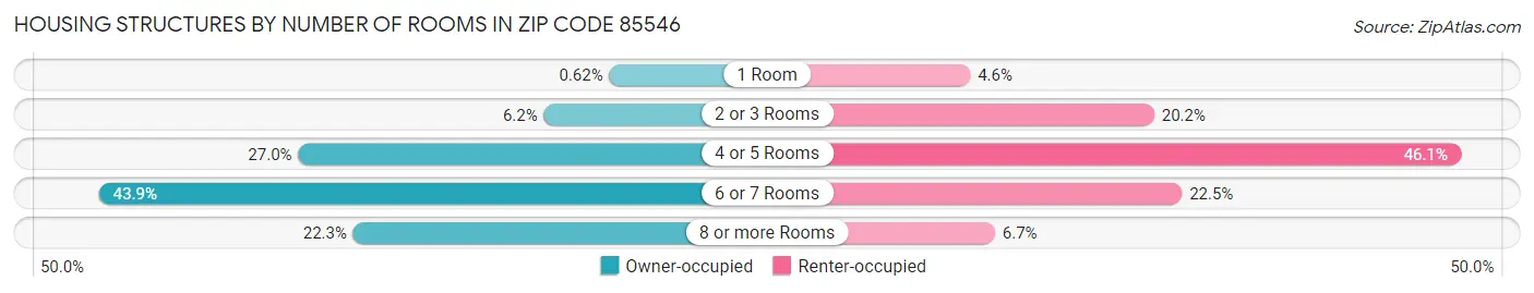 Housing Structures by Number of Rooms in Zip Code 85546