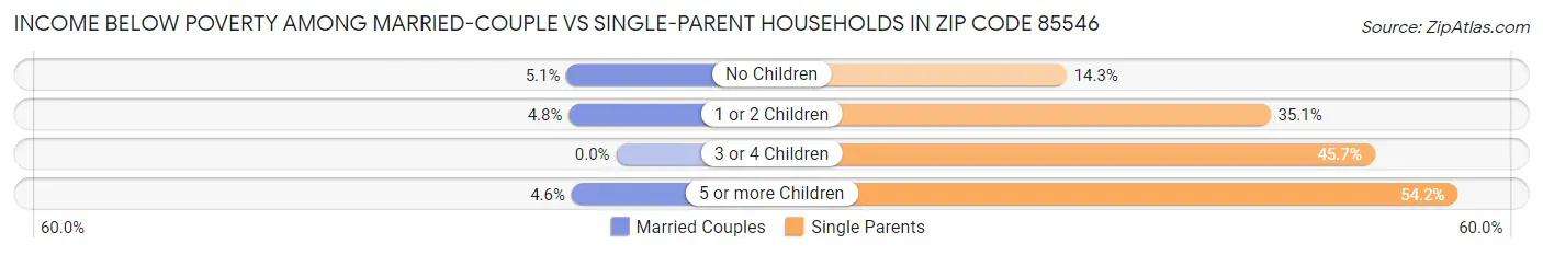 Income Below Poverty Among Married-Couple vs Single-Parent Households in Zip Code 85546