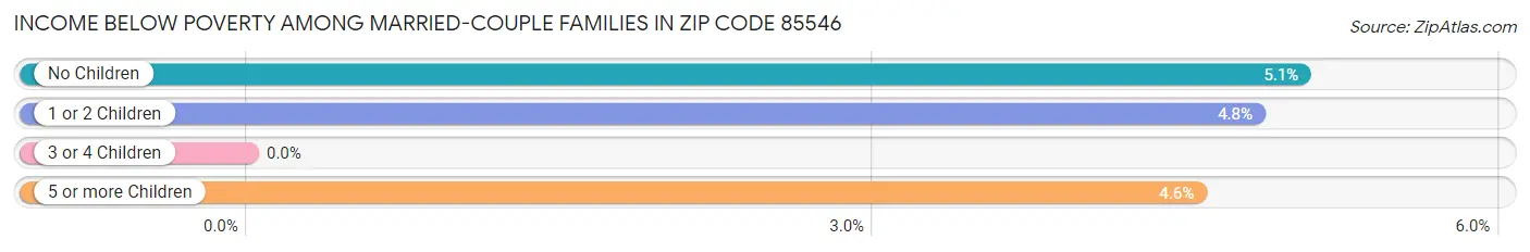 Income Below Poverty Among Married-Couple Families in Zip Code 85546